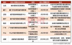 <b>中标城发投集团城中村外墙涂料集采等标杆项目</b>