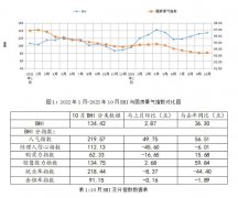 <b>调控政策放松带动部门城市市场活跃度有所提拔</b>